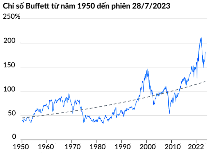 Warren Buffett phát tín hiệu cảnh báo: Chứng khoán Mỹ đang quá nóng, có nguy cơ sập